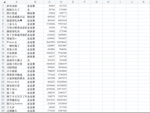 Scrapy與Selenium完美結合獲取小紅書漲粉榜單4773