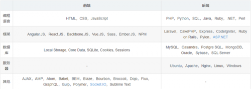 前端開發(fā)和后端開發(fā)有什么區(qū)別2