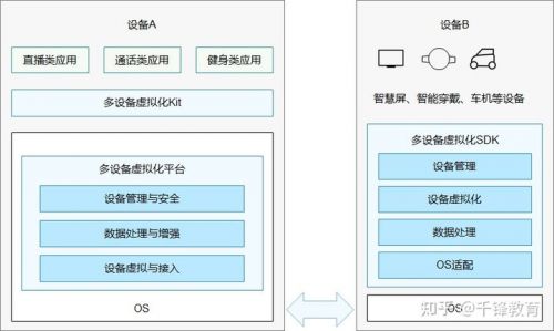 鴻蒙系統(tǒng)特征介紹2