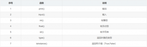 12類常用的Python函數(shù)1