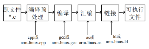 開發(fā)板使用11