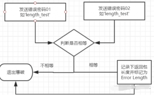 WebCrack：網(wǎng)站后臺弱口令批量檢測工具2