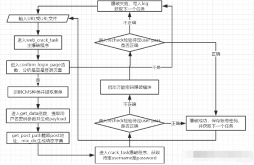 WebCrack：網(wǎng)站后臺弱口令批量檢測工具11