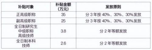 軟考證書(shū)在廣東有機(jī)會(huì)領(lǐng)25W補(bǔ)貼11